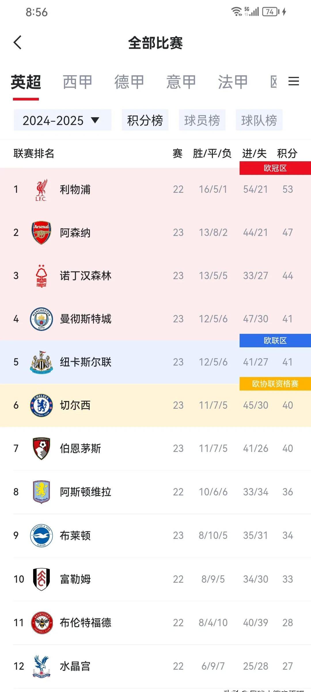 关于曼联客场告捷,英超积分榜继续上升的信息 关于曼联客场告捷,英超积分榜继续上升的信息