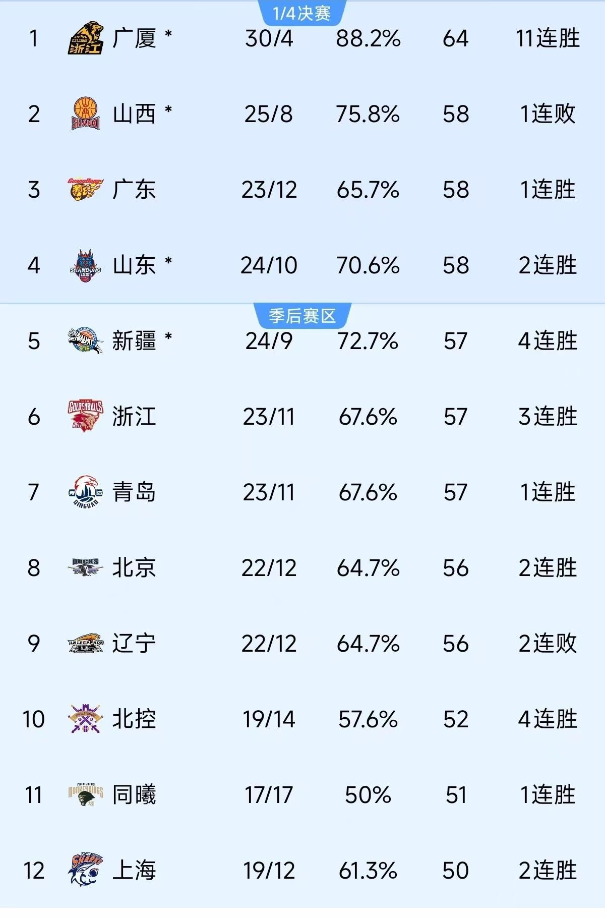 精彩比赛过后,球队积分榜大洗牌,战局逐渐明朗!的简单介绍 精彩比赛过后,球队积分榜大洗牌,战局逐渐明朗!的简单介绍