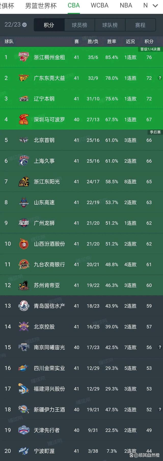 开云体育在线登录-北京首钢主场告捷，继续领跑联赛积分榜