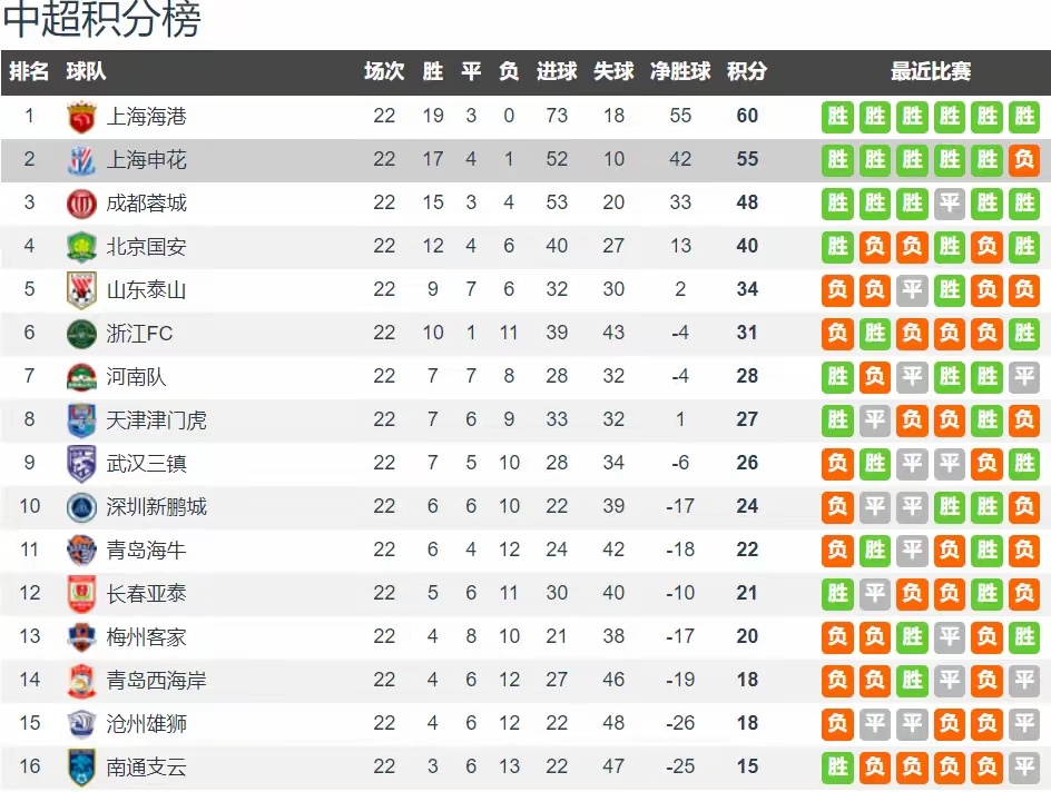 中超球队战意昂扬积分榜上名列前茅 中超球队战意昂扬积分榜上名列前茅